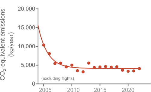 Emissions per year, excluding flights fit an exponential decay with a plateau, not a continual decline