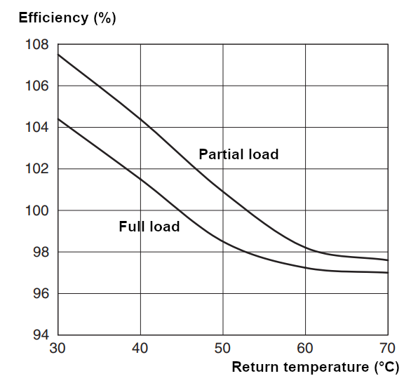 A typical boiler efficiency curve for my range of boiler. Notice how the efficiency improves with lower return temperatures i.e. when the water entering the boiler to be heated is cooler. It’s also more efficient when it’s not running flat out as this allows more condensation to happen before the gases are vented out the exhaust.