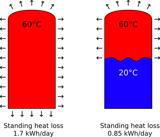 Heat is lost from a cylinder only half full of hot water at only half the rate it would be lost if the cylinder was entirely full of hot water